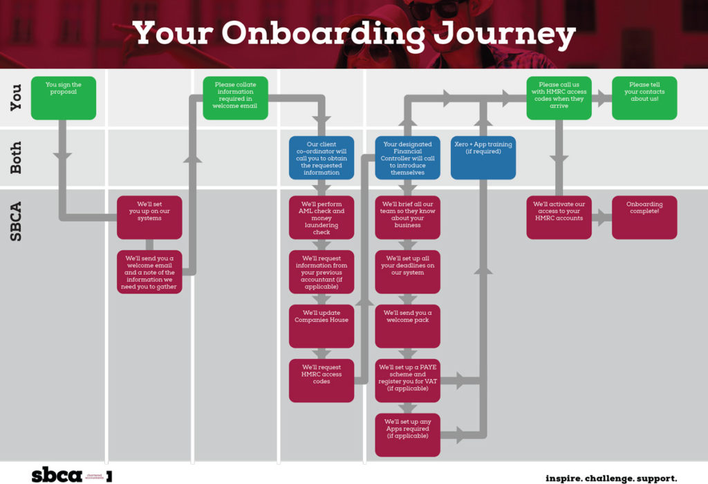 Your-onboarding-journey