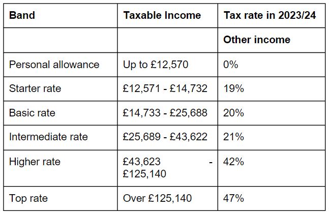 Scottish taxpayers